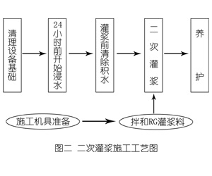 徐州灌浆料施工工艺—文字完整版